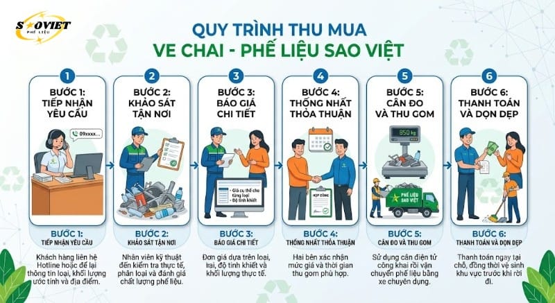 Quy trình thu mua phế liệu Tây Ninh