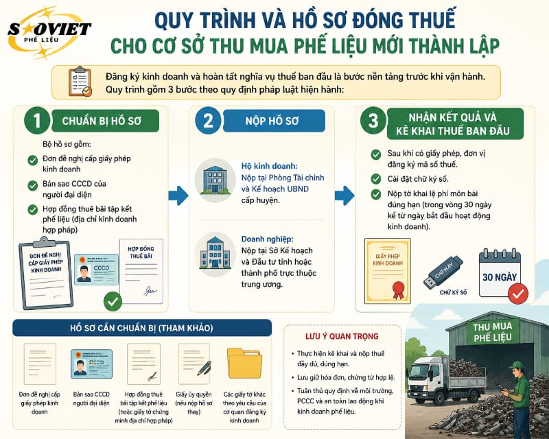 Quy trình đóng thuế chi tiết